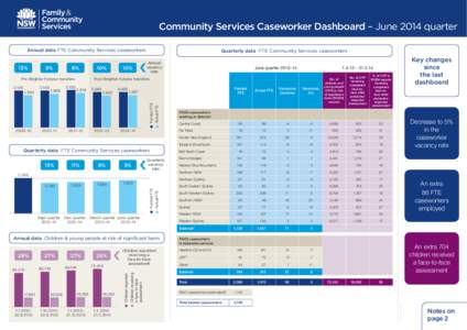 Community Services Caseworker Dashboard – June 2014 quarter Annual data FTE Community Services caseworkers 9%  8%