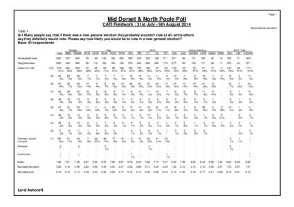 Page 1  Mid Dorset & North Poole Poll CATI Fieldwork : 31st July - 9th August 2014 Absolutes/col percents