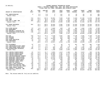 20 JUN[removed]CURRENT RESEARCH INFORMATION SYSTEM TABLE C: NATIONAL SUMMARY USDA, SAES, AND OTHER INSTITUTIONS FISCAL YEAR 2010 FUNDS (THOUSANDS) AND SCIENTIST YEARS NO.