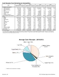 Cash Receipts From Marketing by Commodities Item Livestock and Products Cattle and calves Dairy products Sheep and lambs