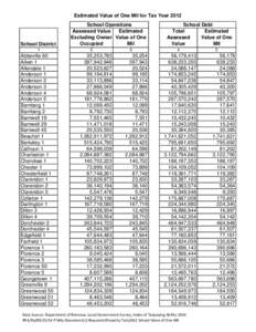 Estimated Value of One Mil for Tax Year[removed]School District 1  Abbeville 60