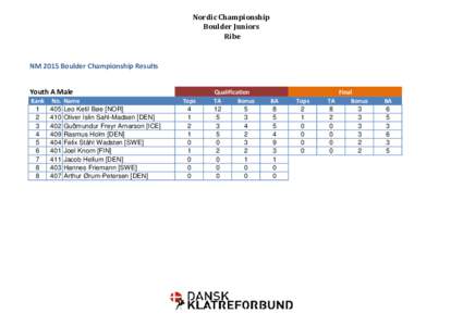 Nordic Championship Boulder Juniors Ribe NM 2015 Boulder Championship Results Youth A Male