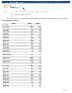 DP-1  Profile of General Population and Housing Characteristics: [removed]Demographic Profile Data  NOTE: For more information on confidentiality protection, nonsampling error, and definitions, see http://www.census.gov