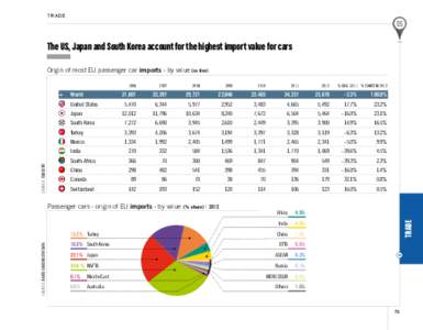 trade  The US, Japan and South Korea account for the highest import value for cars Origin of most EU passenger car imports - by value (in €m)