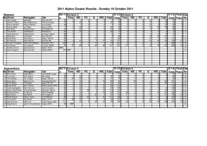2011 Alpine Classic Results - Sunday 16 October 2011 Masters No Driver[removed]