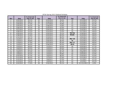 RT24 Spring 2013 Refund Schdule Date % Unearned Title IV Aid