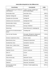 Landschaftsschutzgebiete im Kreis Dithmarschen Bezeichnung Gemeinde(n)  Lundener Niederung mit Mötjensee Lunden, Krempel, Fedderingen,