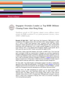 Press release Press release Singapore Overtakes London as Top RMB Offshore Clearing Centre After Hong Kong Significant growth in CNY clearing volumes across offshore centres propels the RMB to position #7 as a global pay