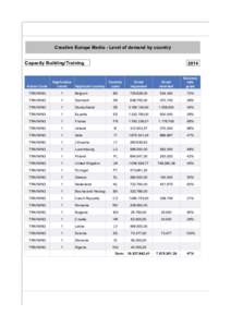 Creative Europe Media - Level of demand by country Capacity Building/TrainingCountry