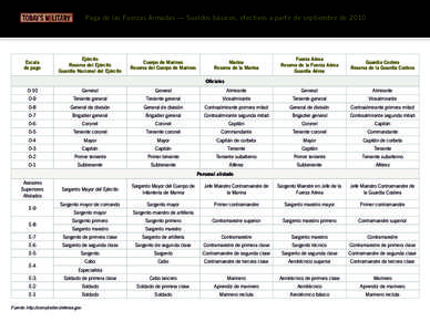Paga de las Fuerzas Armadas — Sueldos básicos, efectivos a partir de septiembre de[removed]Escala de pago  Ejército