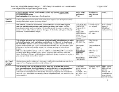 South Bay Salt Pond Restoration Project: Table of Key Uncertainties and Phase I Studies (Table adapted from Adaptive Management Plan) Key Uncertainties, in italics, are followed by specific, high-priority Applied Study Q
