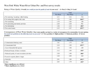 West Fork White Water River Urban Pre- and Post survey results Rating of Water Quality: Overall, how would you rate the quality of water in your area? (1= Poor 2= Okay 3= Good) Pre-Mean Total Post-Mean