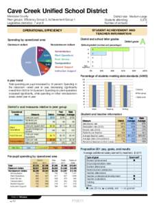 Cave Creek Unified School District Maricopa County Peer groups: Efficiency Group 3, Achievement Group 1 Legislative district(s): 7 and 8  District size: Medium-Large