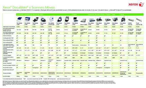 Xerox® DocuMate® e Scanners Móveis  Todos os scanners apresentam: • Interface USBcompatível) • Resolução 600 dpi (Exceto para Mobile Scanner) • Profundidade de bit de saída: 24-bit color, 8-bit cin