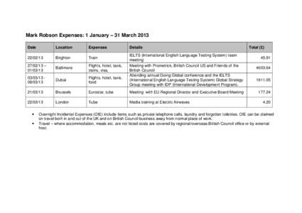 Mark Robson Expenses: 1 January – 31 March 2013 Date Location  Expenses