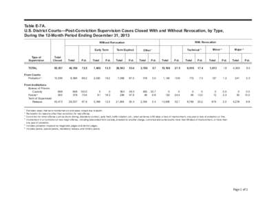 Table E-7A. U.S. District Courts—Post-Conviction Supervision Cases Closed With and Without Revocation, by Type, During the 12-Month Period Ending December 31, 2013 With Revocation  Without Revocation