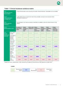 Table 1: Clinical handover solutions matrix WHY Implement standard key principles?  Provide the best patient care by improving the transfer of clinical information, responsibility and accountability.