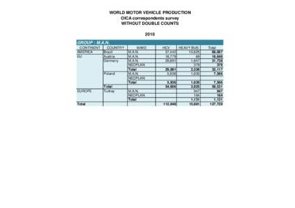 WORLD MOTOR VEHICLE PRODUCTION OICA correspondents survey WITHOUT DOUBLE COUNTS 2010 GROUP : M.A.N. CONTINENT