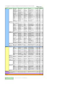 Forest Renewables - Sites in Planning, with Planning consent, Construction and Operational on the National Forest Estate Feb-15 Technology Type