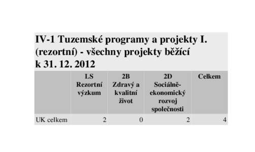 IV-1 Tuzemské programy a projekty I. (rezortní) - všechny projekty běžící k 31. 12. 2012 LS Rezortní výzkum