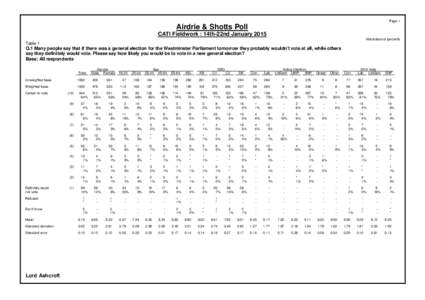 Page 1  Airdrie & Shotts Poll CATI Fieldwork : 14th-22nd January 2015 Absolutes/col percents