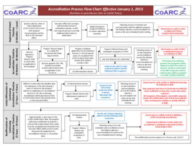 Accreditation Process Flow Chart Effective January 1, 2015  Reaffirmation of Continuing Accreditation Timeline (5 Years – 10 Years)