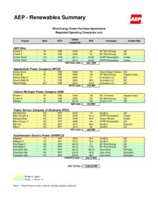 AEP - Renewables Summary Wind Energy Power Purchase Agreements Regulated Operating Companies only Project  State