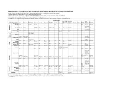 Table II.  ICD-10 codes used to define cells of the injury mortality diagnosis matrix