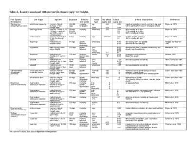 Table 2. Toxicity associated with mercury in tissues (µg/g) wet weight. Fish Species (freshwater) Rainbow trout (Oncorhynchus mykis)