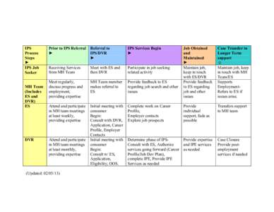 Individualized Placement and Support (IPS) Process Flow Chart