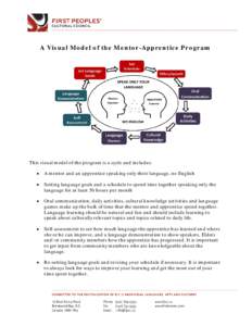 A Visual Model of the Mentor-Apprentice Program  This visual model of the program is a cycle and includes: •  A mentor and an apprentice speaking only their language, no English