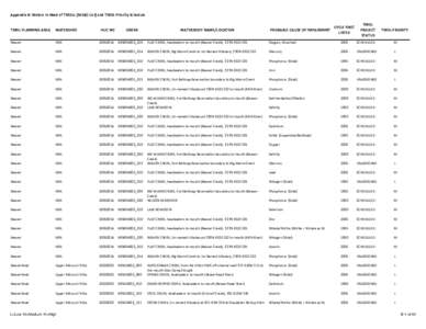 Appendix B: Waters in Need of TMDLs [303(d) List] and TMDL Priority Schedule ID305B WATERBODY NAME/LOCATION  PROBABLE CAUSE OF IMPAIRMENT