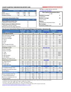 COUNTY QUARTERLY IMMUNIZATION REPORT CARD  Data as of: September 30, 2014 Keweenaw Total