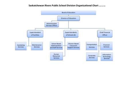 Saskatchewan Rivers Public School Division Organizational Chart  revised June 2014 Board of Education Director of Education