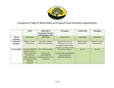   Comparison	
  Table	
  of	
  Whole	
  Body	
  and	
  Organ/Tissue	
  Donation	
  Organizations	
   	
   Type	
  of	
   Donation:	
  