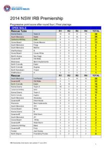    2014 NSW IRB Premiership Progressive point score after round four | Final placings 	
  OPEN MALE R1