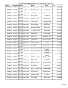 List of the candidate Registration-wise for the Post under Adv. NoRegNo rollnumber PostCodePGT Computer Science (Cat.NoPGT Computer Science