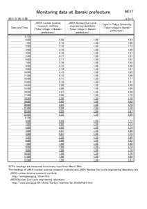 Monitoring data at Ibaraki prefecture:00 Date and Time:00 1:00