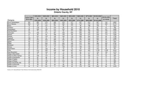 Income by Household 2010 Ontario County, NY Ontario City of Canandaigua City of Geneva