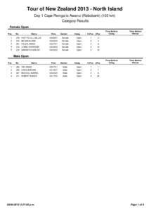 Tour of New Zealand[removed]North Island Day 1 Cape Reinga to Awanui (Rabobank[removed]km) Category Results Female Open Pos 1