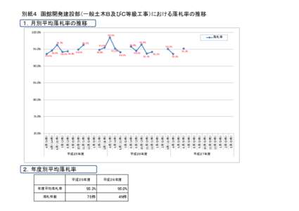 別紙４ 函館開発建設部（一般土木Ｂ及びＣ等級工事）における落札率の推移 １．月別平均落札率の推移 100.0% 98.5% 96.3%