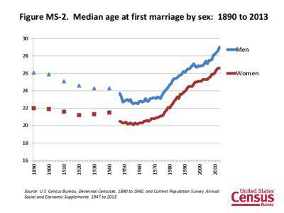 Figure MS-2. Median age at first marriage by sex: 1890 to[removed]