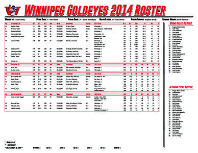 Winnipeg Goldeyes 2014 Roster Manager: 43 - Rick Forney Hitting Coach: 7 - Tom Vaeth  Pitching Coach: 19 - Jamie Vermilyea