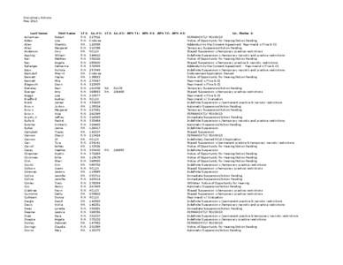 Disciplinary Actions May 2013 Last Name Ackerman Alden