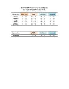 Estimated Performance Level Cut Scores for TCAP EOC/ELSA Practice Tests Content Area Algebra I Algebra II Biology I