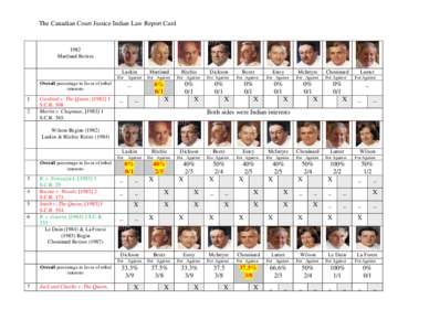 The Canadian Court Justice Indian Law Report Card[removed]Martland Retires Laskin For