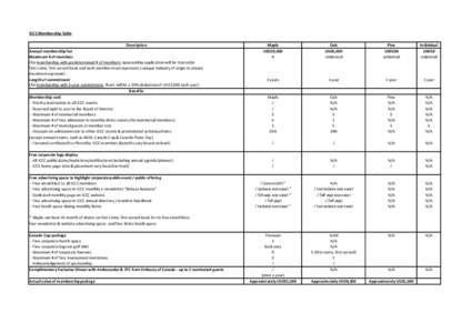 ICCC Membership Table Description Annual membership fee Maximum # of members (for membership with predetermined # of members, sponsorship application will be treated in first come, first served basis and each member must