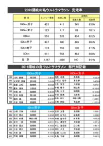 2016隠岐の島ウルトラマラソン　完走率 種　目 エントリー者数  出走人数