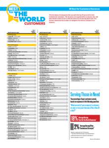 All Best for Customers Honorees This list shows all companies that scored in the top 10 percent for their treatment of customers. The honorees are segmented by company size, and then listed in order of score, with the sa