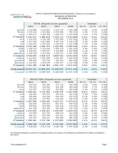 TRAFIC PASSAGERS EMBARQUÉS/DÉBARQUÉS* (Payants et non-payants)  Aéroports de Montréal